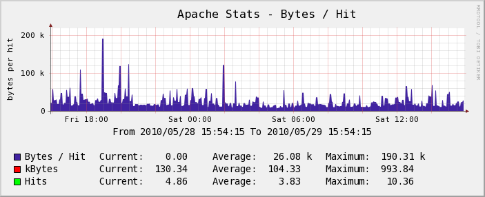 Serveur Test - Apache 
Stats - Bytes / Hit