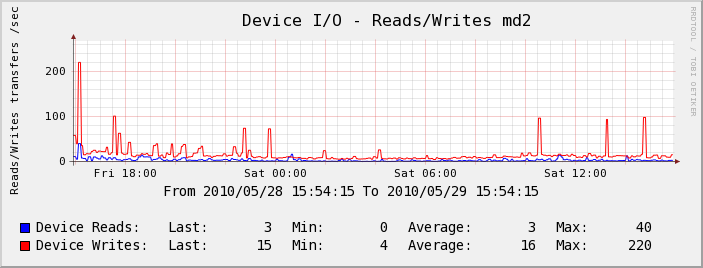 Serveur Test - Device I/O
 - Reads/Writes md2