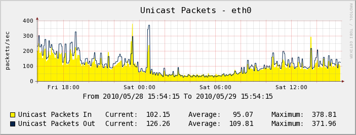 Serveur Test - Unicast 
Packets - eth0