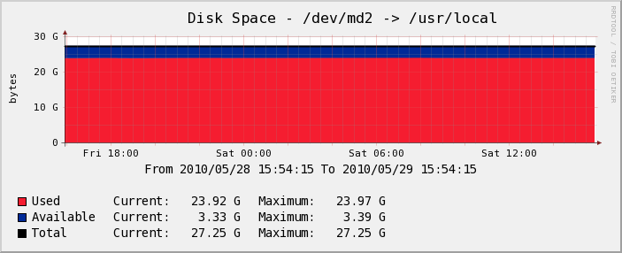 Serveur Test - Disk Space
 - /dev/md2 -> /usr/local