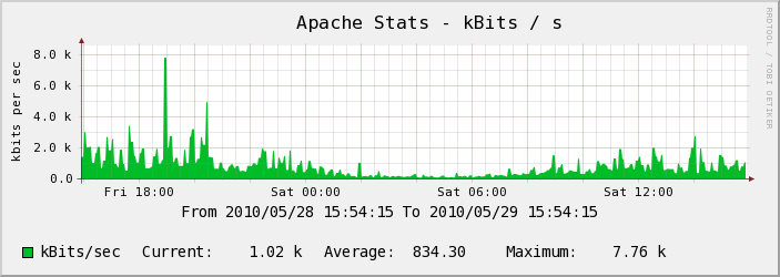 Serveur Test - Apache 
Stats - kBits / s
