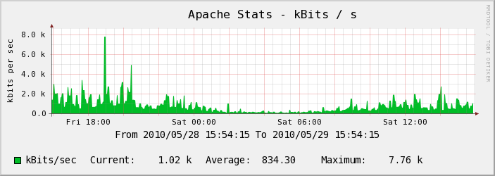 Serveur Test - Apache 
Stats - kBits / s