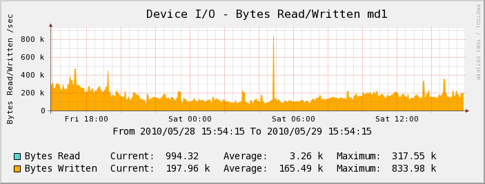 Serveur Test - Device I/O
 - Bytes Read/Written md1