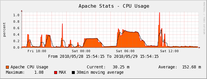 Serveur Test - Apache 
Stats - CPU Usage