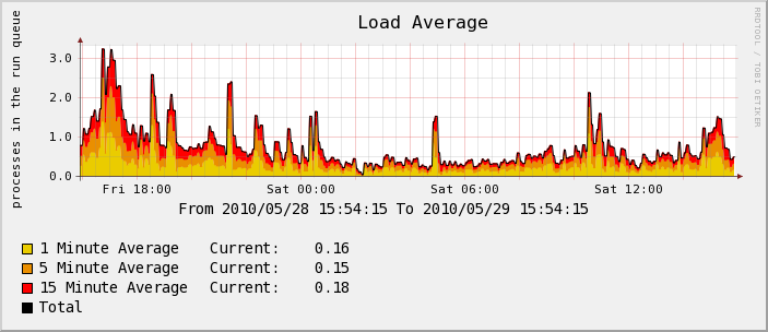 Serveur Test - Load 
Average