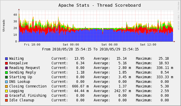 Serveur Test - Apache 
Stats - Thread Scoreboard