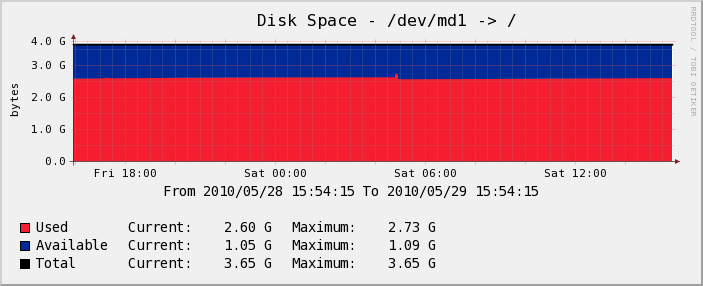 Serveur Test - Disk Space
 - /dev/md1 -> /