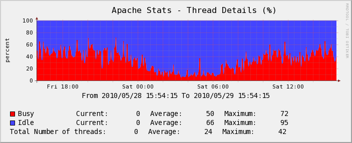 Serveur Test - Apache 
Stats - Thread Details (%)