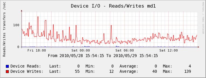 Serveur Test - Device I/O
 - Reads/Writes md1