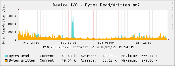 Serveur Test - Device I/O
 - Bytes Read/Written md2