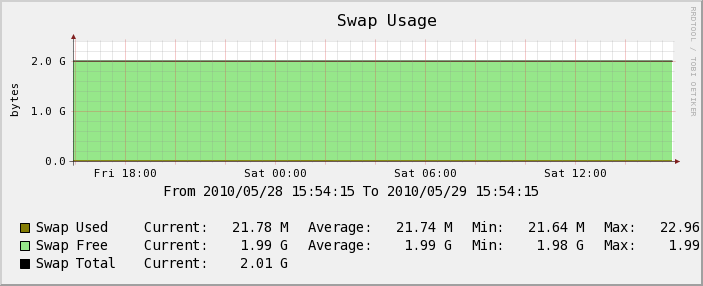 Serveur Test - Swap 
Usage