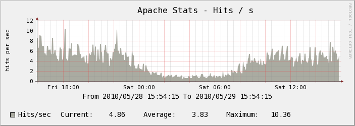 Serveur Test - Apache 
Stats - Hits / s