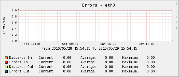 Serveur Test - Errors - 
eth0