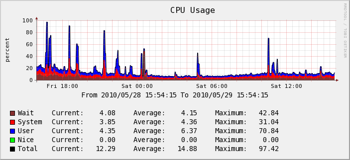 Serveur Test - CPU Usage