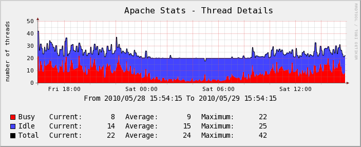 Serveur Test - Apache 
Stats - Thread Details