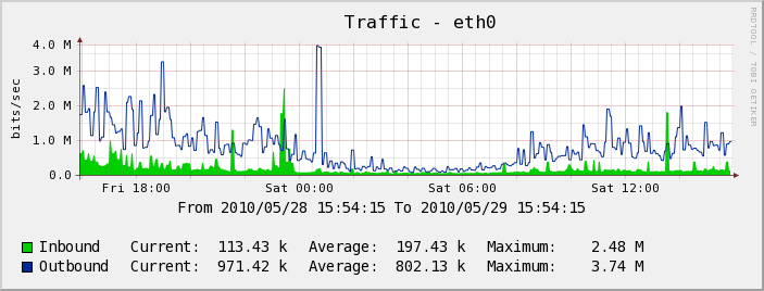 Serveur Test - Traffic - 
eth0