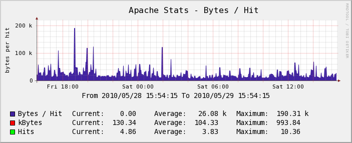 Serveur Test - Apache 
Stats - Bytes / Hit