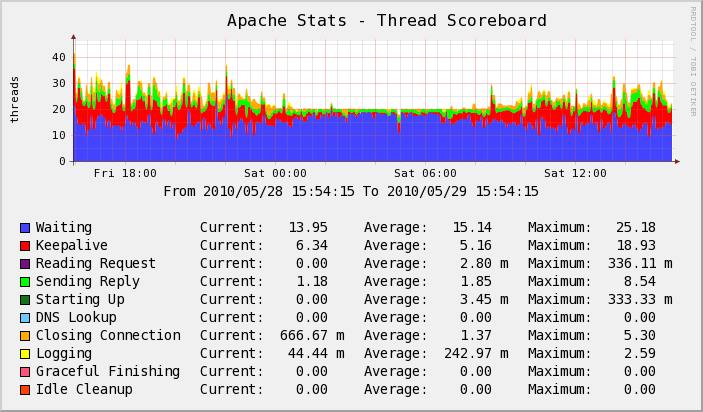 Serveur Test - Apache 
Stats - Thread Scoreboard