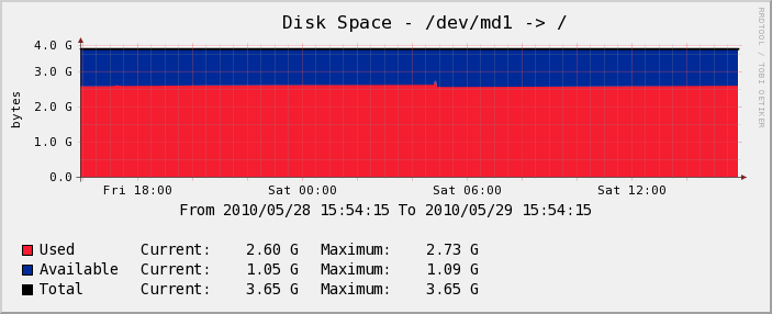 Serveur Test - Disk Space
 - /dev/md1 -> /