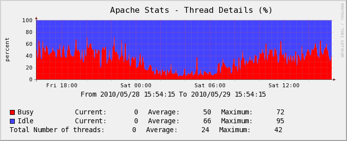 Serveur Test - Apache 
Stats - Thread Details (%)