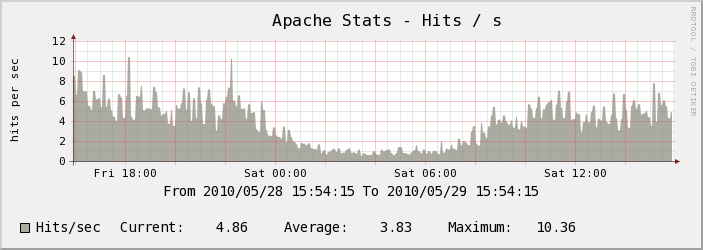 Serveur Test - Apache 
Stats - Hits / s